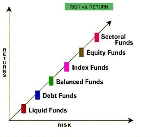 based on investment objective based on investment objective